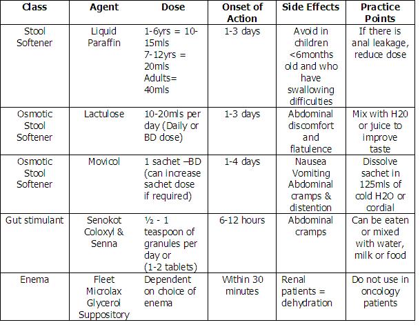 Clinical Guidelines Nursing Post Operative Bowel Management